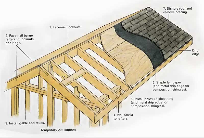 How To Build A Durable Shed: Complete Step By Step Guide